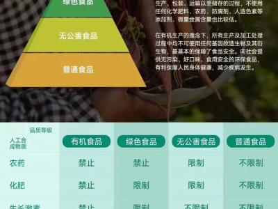 什么是有機(jī)食品,哪里可以買(mǎi)到放心的水果蔬菜?