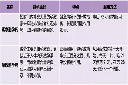 短效避孕藥對女生身體無害，還能改善月經不調