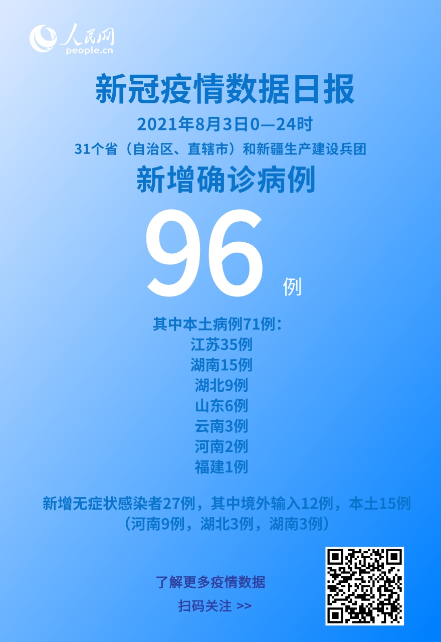 各地疫情速覽：8月3日新增確診病例96例本土病例71例