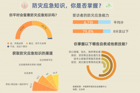 防災意識調查：77.3%受訪者會在家中配備應急藥箱