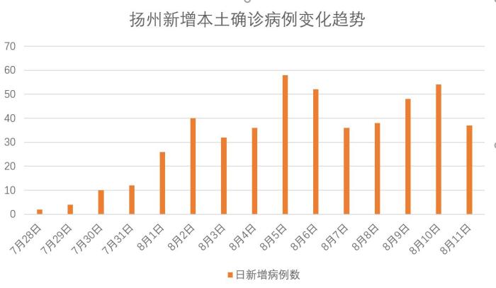 本土確診累計達485例！揚州防控阻擊戰怎么打？