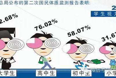 近視的七大危害，你知道嗎？
